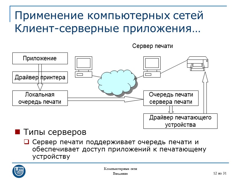 Компьютерные сети Введение 12 из 31 Применение компьютерных сетей Клиент-серверные приложения… Типы серверов Сервер